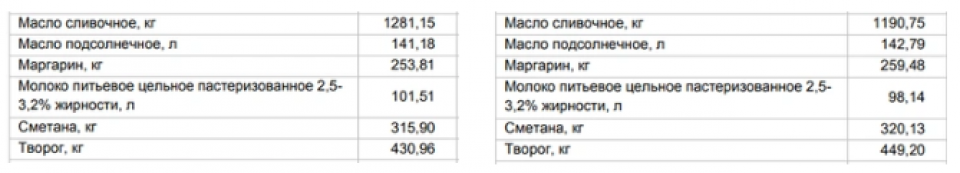 Слева — цены от 20 октября, справа — от 27 октября