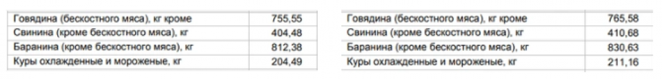 Слева — цены от 20 октября, справа — от 27 октября
