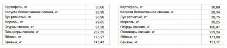 Слева — цены от 20 октября, справа — от 27 октября
