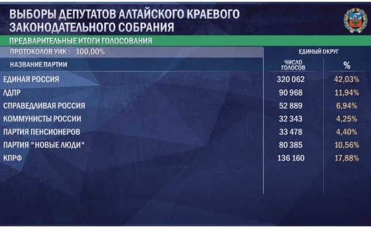 Результаты выборов