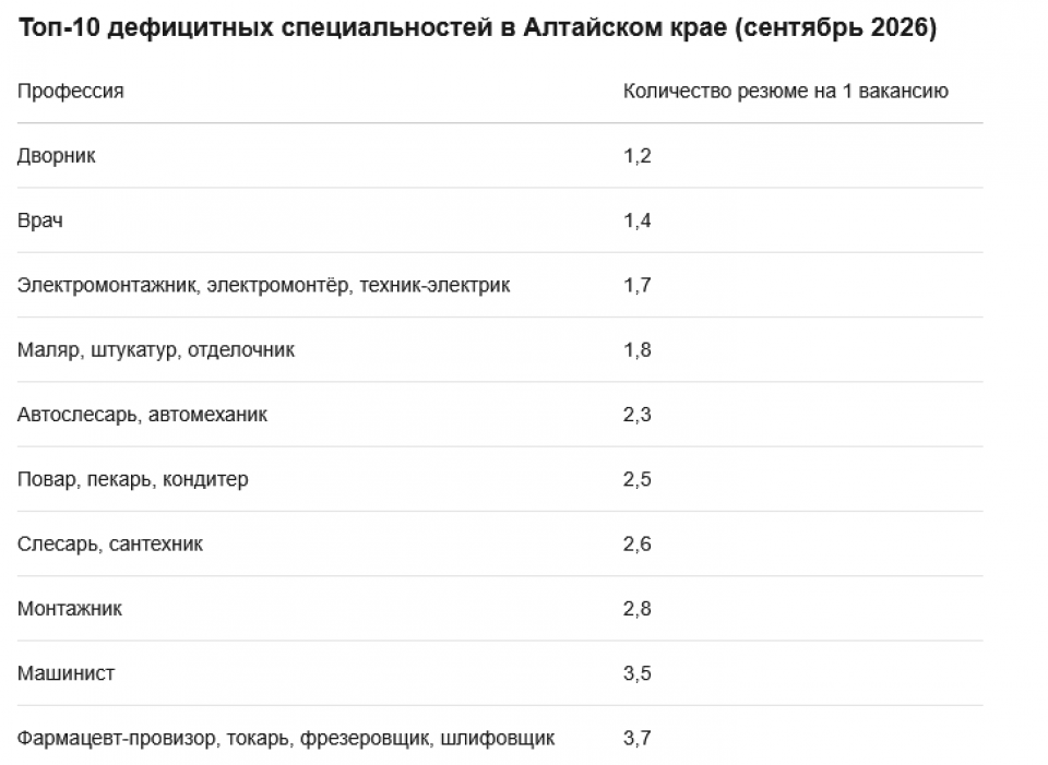 Список дефицитных профессий